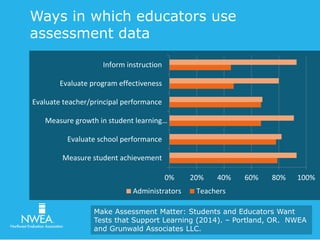 Ways in which educators use 
assessment data 
Inform instruction 
Evaluate program effectiveness 
Evaluate teacher/principal performance 
Measure growth in student learning… 
0% 20% 40% 60% 80% 100% 
Evaluate school performance 
Measure student achievement 
Administrators Teachers 
Make Assessment Matter: Students and Educators Want 
Tests that Support Learning (2014). – Portland, OR. NWEA 
and Grunwald Associates LLC. 
 
