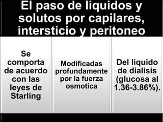 El paso de liquidos y
solutos por capilares,
intersticio y peritoneo
Se
comporta
de acuerdo
con las
leyes de
Starling
Modificadas
profundamente
por la fuerza
osmotica
Del liquido
de dialisis
(glucosa al
1.36-3.86%).
 