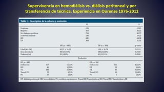 Supervivencia en hemodiálisis vs. diálisis peritoneal y por
transferencia de técnica. Experiencia en Ourense 1976-2012
 
