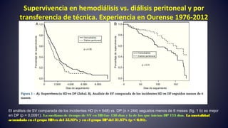 Supervivencia en hemodiálisis vs. diálisis peritoneal y por
transferencia de técnica. Experiencia en Ourense 1976-2012
El análisis de SV comparada de los incidentes HD (n = 548) vs. DP (n = 244) seguidos menos de 6 meses (fig. 1 b) es mejor
en DP (p = 0,0091). La mediana de tiempo de SV en HDfue 138 días y la de los que inician DP173 días. La mortalidad
acumulada en el grupo HDes del 55,95% y en el grupo DPdel 31,67% (p < 0,01).
 