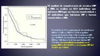 El análisis de SV comparada de los incidentes
HD(n = 548) vs. DP(n = 244) seguidos
menos de 6 meses (fig. 1 b) es mejoren DP
(p = 0,0091). La mediana de tiempo de SV en
HDfue 138 días y la de los que inician DP
173 días. La mortalidad acumulada en el
grupo HDes del 55,95% y en el grupo DPdel
31,67% (p < 0,01).
El análisis de transferencia de técnica (DP
a HD) se realizó en 654 individuos que
iniciaron HD(que no fueron transferidos) y
57 individuos que iniciaron DP y fueron
transferidos a HD.
 