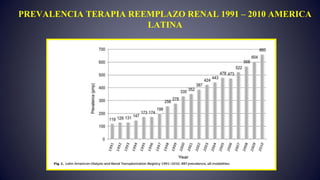 PREVALENCIA TERAPIA REEMPLAZO RENAL 1991 – 2010 AMERICA
LATINA
 