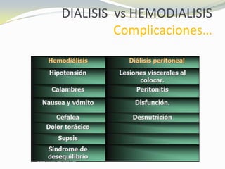 DIALISIS vs HEMODIALISIS
Complicaciones…
 