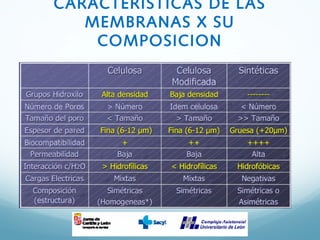 CARACTERISTICAS DE LAS
MEMBRANAS X SU
COMPOSICION
 