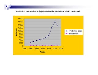 Evolution production et importations de pomme de terre 1998-2007


          18000
          16000
          14000
          12000
   umes




          10000                                                Production locale
Volu




          8000                                                 Importations
          6000
          4000
          2000
             0
             1996   1998   2000   2002    2004   2006   2008
                                  Année
 
