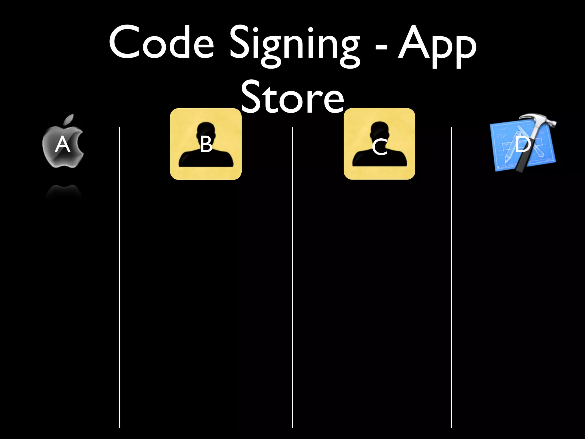 Code Signing - App
          Store
A       B       C        D
 