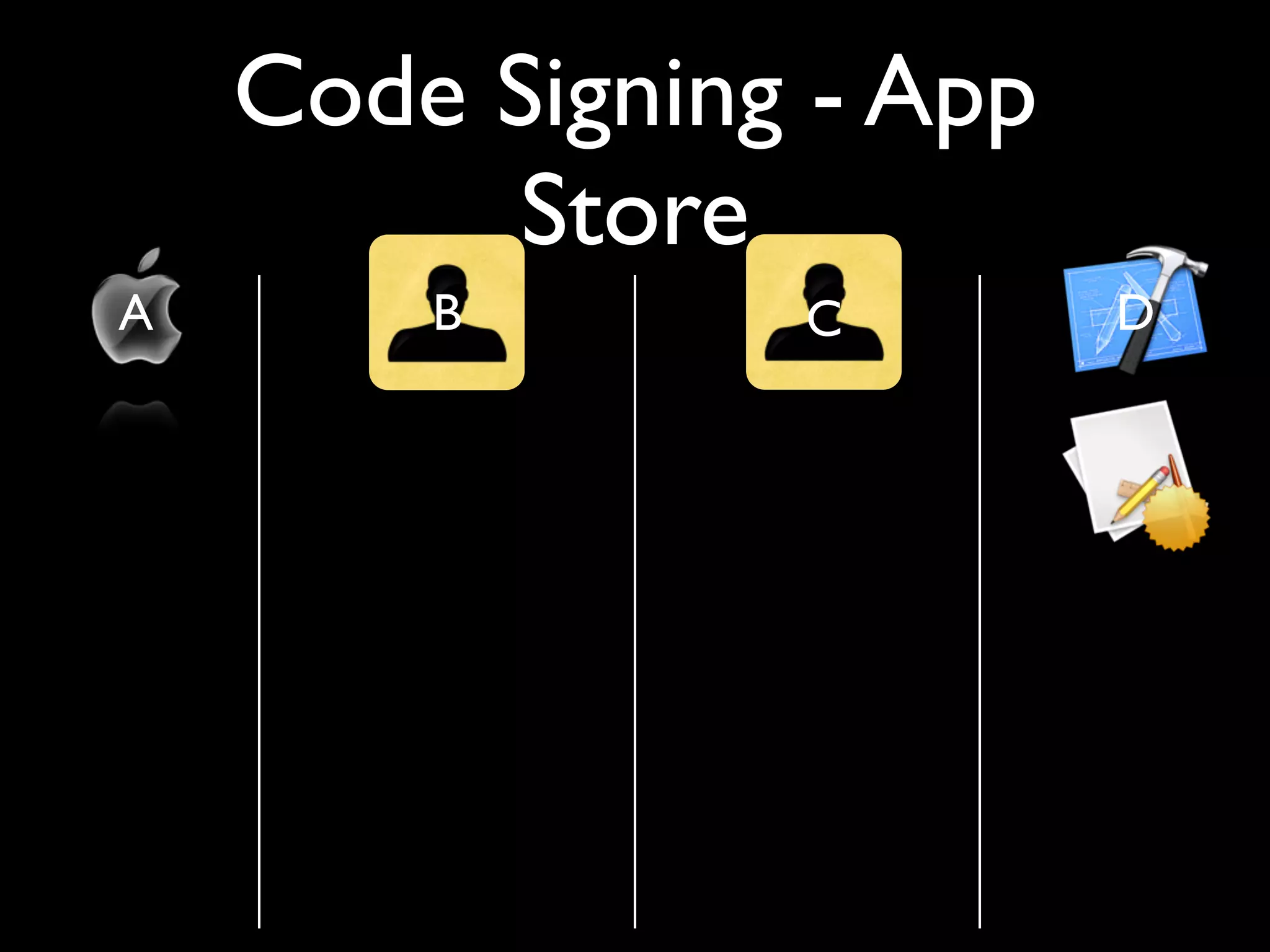 Code Signing - App
          Store
A       B       C        D
 