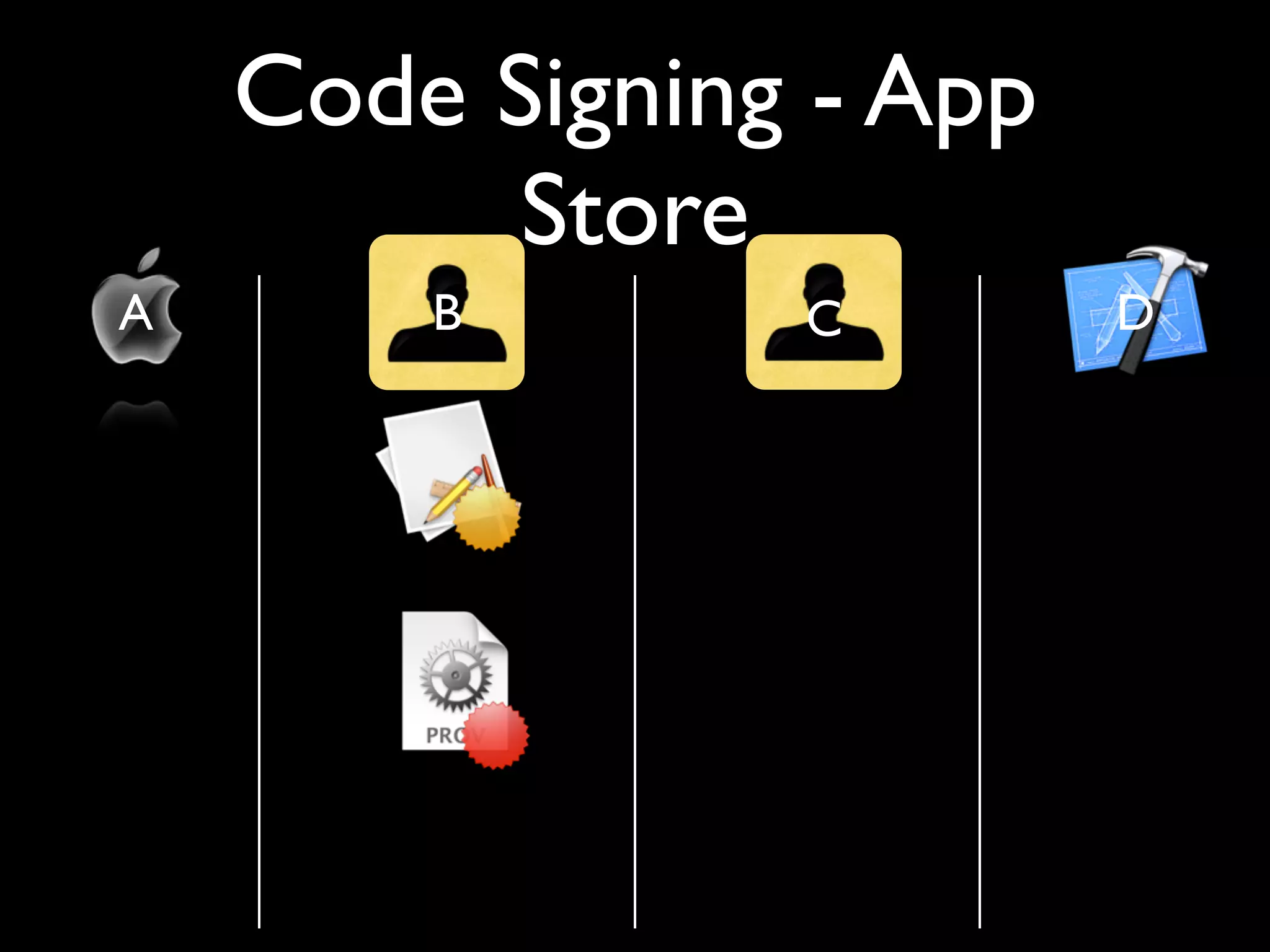 Code Signing - App
          Store
A       B       C        D
 