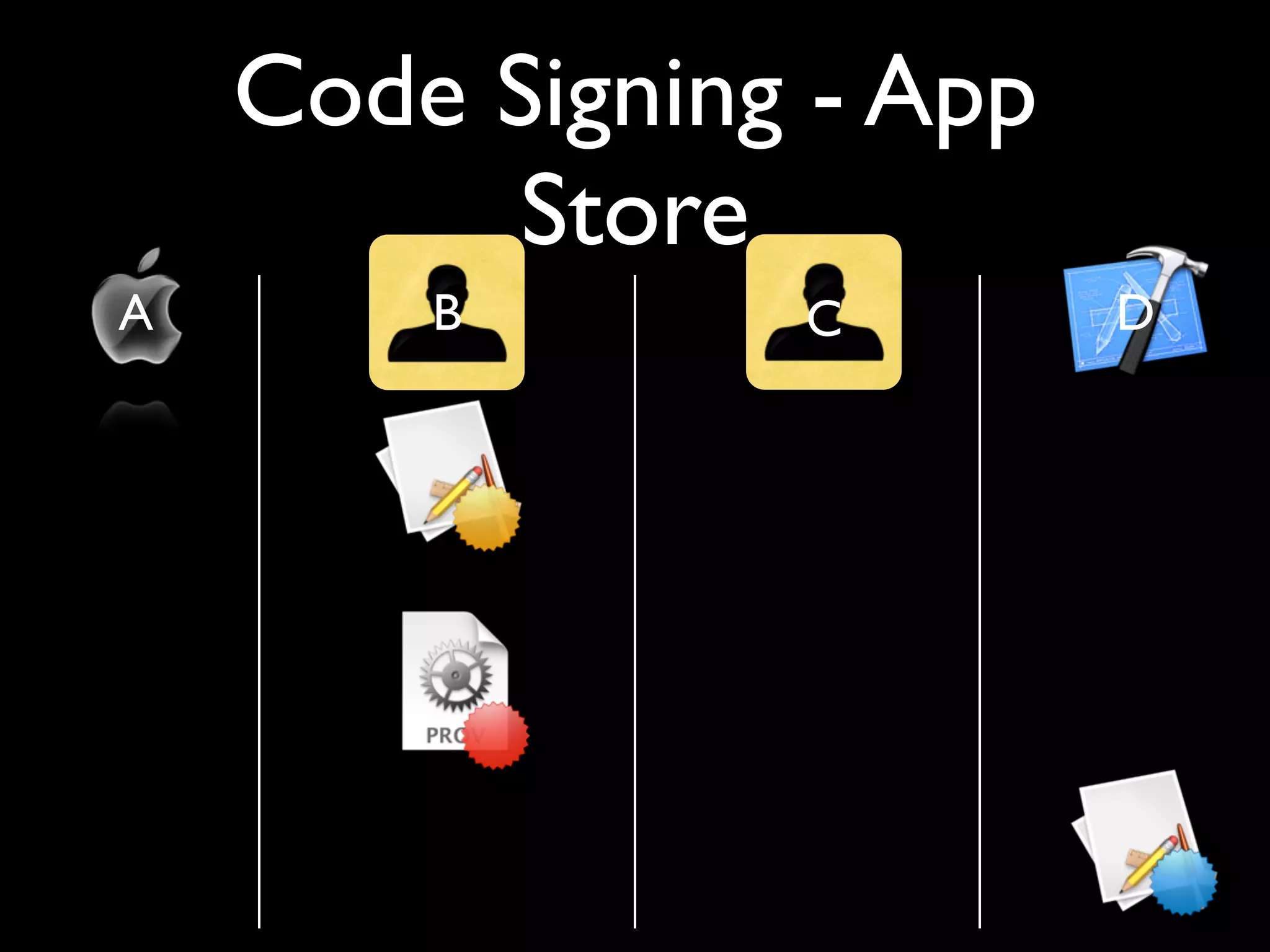 Code Signing - App
          Store
A       B       C        D
 