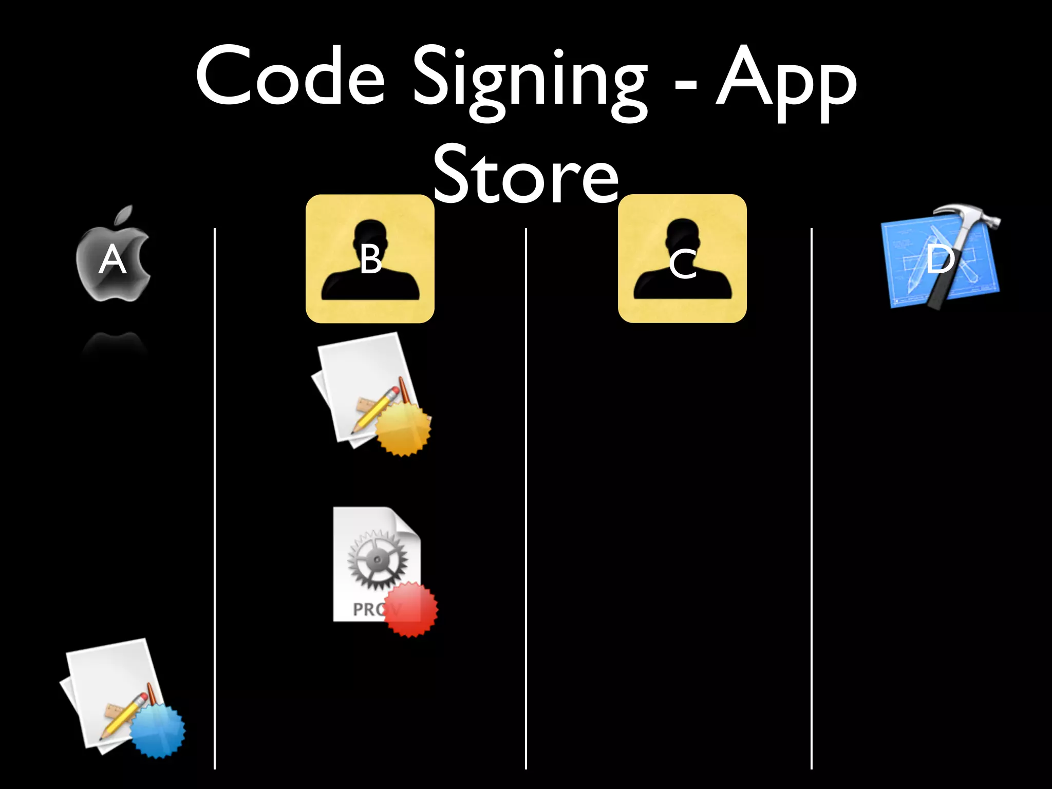 Code Signing - App
          Store
A       B       C        D
 