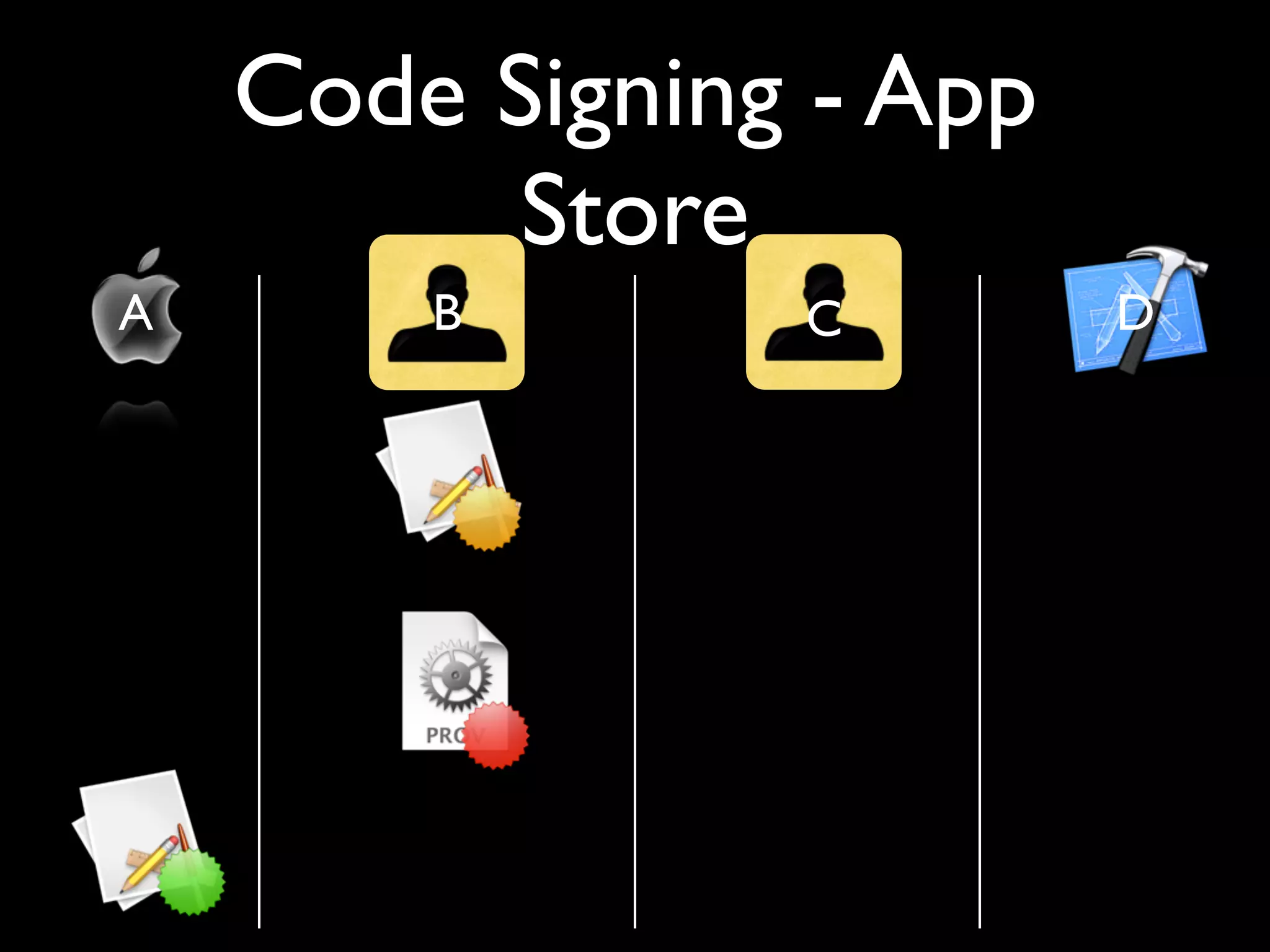 Code Signing - App
          Store
A       B       C        D
 