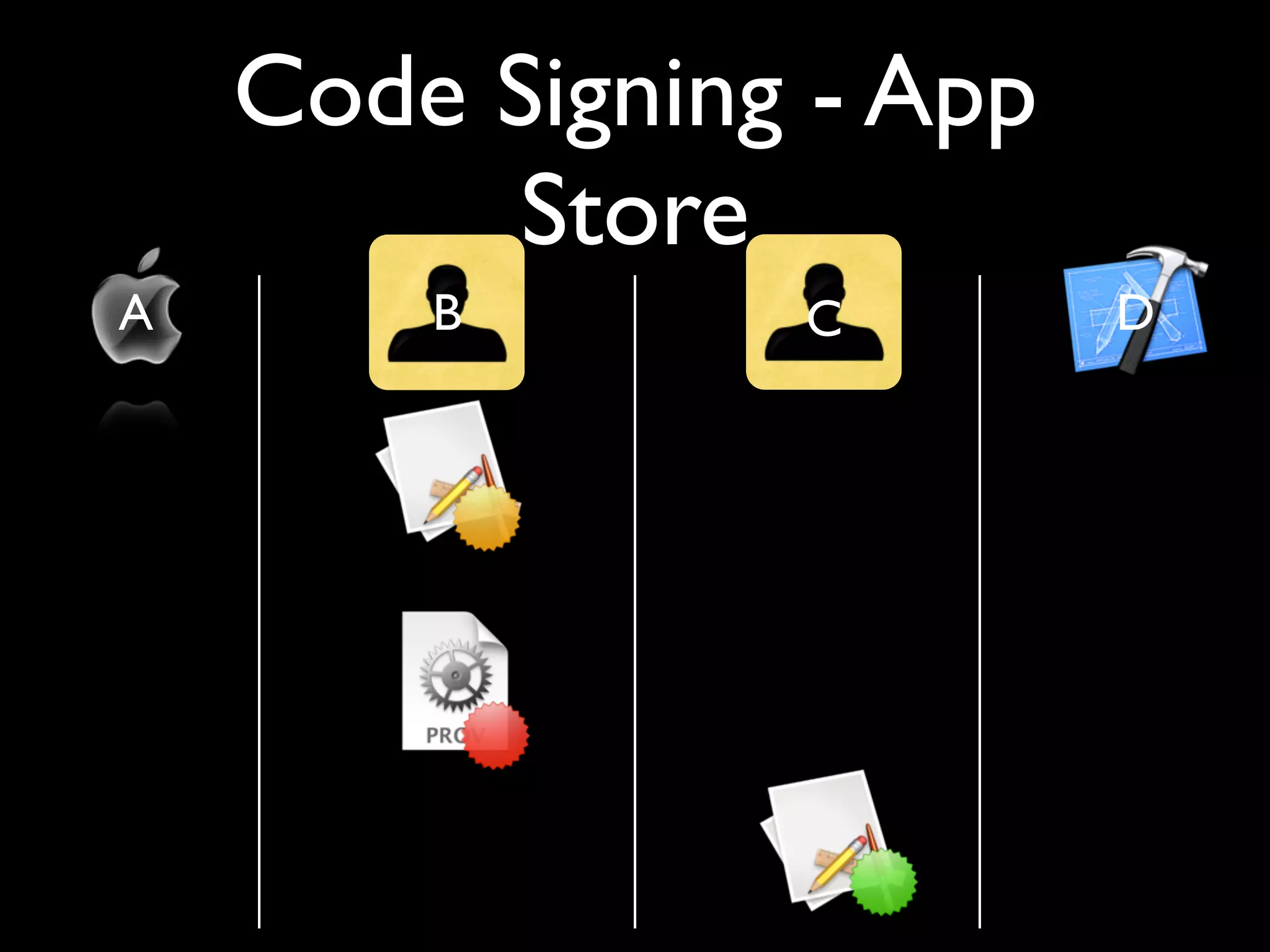Code Signing - App
          Store
A       B       C        D
 