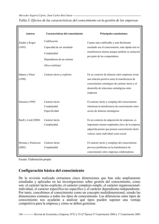 Mercedes Segarra Ciprés, Juan Carlos Bou Llusar
Revista de Economía y Empresa, Nº52 y 53 (2ª Época) 3º Cuatrimestre 2004 y 1º Cuatrimestre 2005
186
Tabla 3. Efectos de las características del conocimiento en la gestión de las empresas
Autores Características del conocimiento Principales conclusiones
Zander y Kogut
(1995)
Codificación
Capacidad de ser enseñado
Complejidad
Dependencia de un sistema
Observabilidad
Cuanto más codificable y más fácilmente
enseñado sea el conocimiento, más rápida será su
transferencia interna aunque también su imitación
por parte de los competidores
Inkpen y Dinur
(1998)
Carácter tácito y explícito En un contexto de alianzas entre empresas existe
una relación positiva entre la transferencia de
conocimiento estratégico de carácter tácito y el
desarrollo de relaciones estratégicas entre
empresas
Simonin (1999) Carácter tácito
Complejidad
Especificidad
El carácter tácito y complejo del conocimiento
ralentizan la transferencia de conocimiento entre
socios de alianzas estratégicas
Ranft y Lord (2000) Carácter tácito
Complejidad
En un contexto de adquisición de empresas, es
importante retener empleados clave de la empresa
adquirida puesto que poseen conocimiento tácito
valioso, tanto individual como social
Heiman y Nickerson
(2002)
Carácter tácito
Complejidad
El carácter tácito y complejo del conocimiento
provoca problemas en la transferencia de
conocimiento entre empresas colaboradoras.
Fuente: Elaboración propia
Configuración básica del conocimiento
De la revisión realizada extraemos cinco dimensiones que han sido ampliamente
estudiadas y aplicadas en las investigaciones sobre gestión del conocimiento, como
son: el carácter tácito-explícito, el carácter complejo-simple, el carácter organizacional-
individual, el carácter específico-no específico y el carácter dependiente-independiente.
Por tanto, concebimos al conocimiento como un concepto multidimensional, siendo las
dimensiones comunes a todos los tipos de conocimiento. Las diferencias entre tipos de
conocimiento nos ayudarán a analizar qué tipos pueden suponer una ventaja
competitiva para la empresa y cómo se deben gestionar.
 
