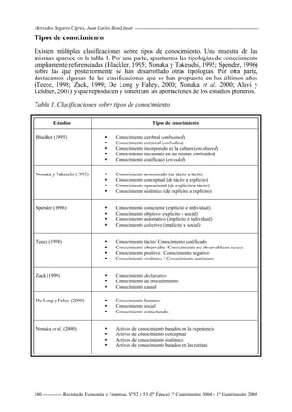 Mercedes Segarra Ciprés, Juan Carlos Bou Llusar
Revista de Economía y Empresa, Nº52 y 53 (2ª Época) 3º Cuatrimestre 2004 y 1º Cuatrimestre 2005
180
Tipos de conocimiento
Existen múltiples clasificaciones sobre tipos de conocimiento. Una muestra de las
mismas aparece en la tabla 1. Por una parte, apuntamos las tipologías de conocimiento
ampliamente referenciadas (Blackler, 1995; Nonaka y Takeuchi, 1995; Spender, 1996)
sobre las que posteriormente se han desarrollado otras tipologías. Por otra parte,
destacamos algunas de las clasificaciones que se han propuesto en los últimos años
(Teece, 1998; Zack, 1999; De Long y Fahey, 2000; Nonaka et al. 2000; Alavi y
Leidner, 2001) y que reproducen y sintetizan las aportaciones de los estudios pioneros.
Tabla 1. Clasificaciones sobre tipos de conocimiento
Estudios Tipos de conocimiento
Blackler (1995) ƒ Conocimiento cerebral (embrained)
ƒ Conocimiento corporal (embodied)
ƒ Conocimiento incorporado en la cultura (encultured)
ƒ Conocimiento incrustado en las rutinas (embedded)
ƒ Conocimiento codificado (encoded)
Nonaka y Takeuchi (1995) ƒ Conocimiento armonizado (de tácito a tácito)
ƒ Conocimiento conceptual (de tácito a explícito)
ƒ Conocimiento operacional (de explícito a tácito)
ƒ Conocimiento sistémico (de explícito a explícito)
Spender (1996) ƒ Conocimiento consciente (explícito e individual)
ƒ Conocimiento objetivo (explícito y social)
ƒ Conocimiento automático (implícito e individual)
ƒ Conocimiento colectivo (implícito y social)
Teece (1998) ƒ Conocimiento tácito/ Conocimiento codificado
ƒ Conocimiento observable /Conocimiento no observable en su uso
ƒ Conocimiento positivo / Conocimiento negativo
ƒ Conocimiento sistémico / Conocimiento autónomo
Zack (1999) ƒ Conocimiento declarativo
ƒ Conocimiento de procedimiento
ƒ Conocimiento causal
De Long y Fahey (2000) ƒ Conocimiento humano
ƒ Conocimiento social
ƒ Conocimiento estructurado
Nonaka et al. (2000) ƒ Activos de conocimiento basados en la experiencia
ƒ Activos de conocimiento conceptual
ƒ Activos de conocimiento sistémico
ƒ Activos de conocimiento basados en las rutinas
 