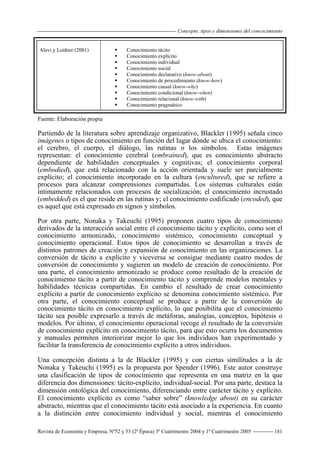 Concepto, tipos y dimensiones del concocimiento
Revista de Economía y Empresa, Nº52 y 53 (2ª Época) 3º Cuatrimestre 2004 y 1º Cuatrimestre 2005 181
Alavi y Leidner (2001) ƒ Conocimiento tácito
ƒ Conocimiento explícito
ƒ Conocimiento individual
ƒ Conocimiento social
ƒ Conocimiento declarativo (know-about)
ƒ Conocimiento de procedimiento (know-how)
ƒ Conocimiento causal (know-why)
ƒ Conocimiento condicional (know-when)
ƒ Conocimiento relacional (know-with)
ƒ Conocimiento pragmático
Fuente: Elaboración propia
Partiendo de la literatura sobre aprendizaje organizativo, Blackler (1995) señala cinco
imágenes o tipos de conocimiento en función del lugar dónde se ubica el conocimiento:
el cerebro, el cuerpo, el diálogo, las rutinas o los símbolos. Estas imágenes
representan: el conocimiento cerebral (embrained), que es conocimiento abstracto
dependiente de habilidades conceptuales y cognitivas; el conocimiento corporal
(embodied), que está relacionado con la acción orientada y suele ser parcialmente
explícito; el conocimiento incorporado en la cultura (encultured), que se refiere a
procesos para alcanzar comprensiones compartidas. Los sistemas culturales están
íntimamente relacionados con procesos de socialización; el conocimiento incrustado
(embedded) es el que reside en las rutinas y; el conocimiento codificado (encoded), que
es aquel que está expresado en signos y símbolos.
Por otra parte, Nonaka y Takeuchi (1995) proponen cuatro tipos de conocimiento
derivados de la interacción social entre el conocimiento tácito y explícito, como son el
conocimiento armonizado, conocimiento sistémico, conocimiento conceptual y
conocimiento operacional. Estos tipos de conocimiento se desarrollan a través de
distintos patrones de creación y expansión de conocimiento en las organizaciones. La
conversión de tácito a explícito y viceversa se consigue mediante cuatro modos de
conversión de conocimiento y sugieren un modelo de creación de conocimiento. Por
una parte, el conocimiento armonizado se produce como resultado de la creación de
conocimiento tácito a partir de conocimiento tácito y comprende modelos mentales y
habilidades técnicas compartidas. En cambio el resultado de crear conocimiento
explícito a partir de conocimiento explícito se denomina conocimiento sistémico. Por
otra parte, el conocimiento conceptual se produce a partir de la conversión de
conocimiento tácito en conocimiento explícito, lo que posibilita que el conocimiento
tácito sea posible expresarlo a través de metáforas, analogías, conceptos, hipótesis o
modelos. Por último, el conocimiento operacional recoge el resultado de la conversión
de conocimiento explícito en conocimiento tácito, para que esto ocurra los documentos
y manuales permiten interiorizar mejor lo que los individuos han experimentado y
facilitar la transferencia de conocimiento explícito a otros individuos.
Una concepción distinta a la de Blackler (1995) y con ciertas similitudes a la de
Nonaka y Takeuchi (1995) es la propuesta por Spender (1996). Este autor construye
una clasificación de tipos de conocimiento que representa en una matriz en la que
diferencia dos dimensiones: tácito-explícito, individual-social. Por una parte, destaca la
dimensión ontológica del conocimiento, diferenciando entre carácter tácito y explícito.
El conocimiento explícito es como “saber sobre” (knowledge about) en su carácter
abstracto, mientras que el conocimiento tácito está asociado a la experiencia. En cuanto
a la distinción entre conocimiento individual y social, mientras el conocimiento
 