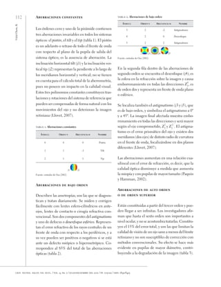 112
Vidal
Olarte,
R.
cien. tecnol. salud. vis. ocul. / vol. 9, no. 2 / julio-diciembre del 2011 / pp. 105-122 / issn: 1692-8415
Aberraciones constantes
Los órdenes cero y uno de la pirámide contienen
tres aberraciones invariables en todos los sistemas
ópticos: el pistón, el tilt y el tip (tabla 1). El pistón
es un adelanto o retraso de todo el frente de onda
con respecto al plano de la pupila de salida del
sistema óptico; es la ausencia de aberración. La
inclinación horizontal tilt (j1) y la inclinación ver-
tical tip (j2) representan la pendiente a lo largo de
los meridianos horizontal y vertical; no se tienen
en cuenta para el cálculo total de la aberrometría,
pues no poseen un impacto en la calidad visual.
Estos tres polinomios constantes constituyen tras-
laciones y rotaciones del sistema de referencia que
pueden ser compensadas de forma natural con los
movimientos del ojo y no deterioran la imagen
retiniana (Llovet, 2007).
tabla 1. Aberraciones constantes
Índice j Orden n Frecuencia m Nombre
0 0 0 Pistón
1 1 -1 Tilt
2 1 1 Tip
j1 j2
Fuente: estándar de Osa (2002)
Aberraciones de bajo orden
Describen las ametropías; son las que se diagnos-
tican y tratan diariamente. Se miden y corrigen
fácilmente con lentes esfero-cilíndricos en ante-
ojos, lentes de contacto o cirugía refractiva con-
vencional. Son dos componentes del astigmatismo
y uno de defocus o desenfoque esférico. Represen-
tan el error refractivo de los rayos centrales de un
frente de onda con respecto a los periféricos, y a
su vez pueden ser positivos o negativos si se está
ante un defecto miópico o hipermetrópico. Co-
rresponden al 85% del total de las aberraciones
ópticas (tabla 2).
tabla 2. Aberraciones de bajo orden
Índice j Orden n Frecuencia m Nombre
3 2 -2 Astigmatismo
4 2 0 Desenfoque
5 2 2 Astigmatismo
j3 j4 J5
Fuente: estándar de Osa (2002)
En la segunda fila dentro de las aberraciones de
segundo orden se encuentra el desenfoque (j4); es
la esfera en la refracción sobre la imagen y causa
emborronamiento en todas las direcciones Z2
0
, es
de orden dos y representa un frente de onda plano
o esférico.
Se localiza también el astigmatismo (j3 y j5), que
es de bajo orden, y simboliza el astigmatismo a 0º
y a 45º. La imagen final afectada muestra embo-
rronamiento en todas las direcciones y será mayor
según el eje comprometido, Z2
2
y Z2
-2
. El astigma-
tismo es el error prismático del ojo y existen dos
meridianos (dos ejes) de distinto radio de curvatura
en el frente de onda, focalizándose en dos planos
diferentes (Llovet, 2007).
Las aberraciones aumentan en una relación cua-
silineal con el error de refracción, es decir, que la
calidad óptica disminuye a medida que aumenta
la miopía y con pupilas de mayor tamaño (Paquin
y Hamman, 2002).
Aberraciones de alto orden
o de orden superior
Están constituidas a partir del tercer orden y pue-
den llegar a ser infinitas. Los investigadores afir-
man que hasta el sexto orden son importantes a
nivel ocular, y no se acostumbra tratarlas. Constitu-
yen el 15% del error total, y son las que limitan la
calidad de visión de un ojo sano a menos del límite
retiniano y no son susceptibles de corrección con
métodos convencionales. Su efecto se hace más
evidente en pupilas de mayor diámetro, contri-
buyendo a la degradación de la imagen (tabla 3).
 