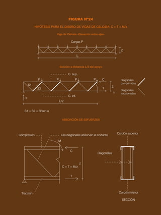 109
VIGAS DE CELOSÍA
FIGURA Nº24
HIPOTESIS PARA EL DISEÑO DE VIGAS DE CELOSIA: C = T = M/z
Viga de Celosia -Elevación entre ejes-
Sección a distancia L/2 del apoyo
ABSORCIÓN DE ESFUERZOS
z
Cargas P
L
z
Diagonales
comprimidas
Diagonales
traccionadas
P
S1
S2
R
L/2
S1 = S2 = R/sen a
P P P C
T
C. sup.
C. inf.
C = T = M/z
Las diagonales absorven el cortante
Diagonales
Cordón superior
Cordón inferior
SECCIÓN
Compresión
Tracción
M
C
z
T
 