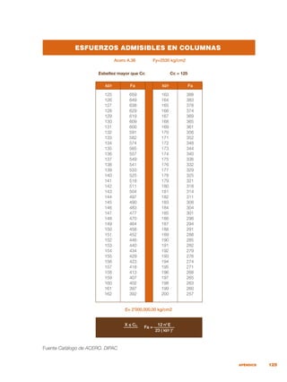 125
APÉNDICE
Fuente Catálogo de ACERO. DIPAC
 