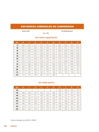 126 APÉNDICE
Fuente Catálogo de ACERO. DIPAC
 