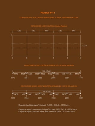 47
MARCHA DE CARGAS EN ESTRUCTURAS DE EDIFICIOS
FIGURA Nº11
COMPARACIÓN: REACCIONES VERDADERAS vs ÁREA TRIBUTARIA DE LOSA
REACCIONES LOSA CONTÍNUA (Nudos Rígidos)
REACCIONES LOSA CONTÍNUA (FRANJA DE 1,00 Mt DE ANCHO))
REACCIONES SEGÚN ÁREA TRIBUTARIA (FRANJA DE 1,00 Mt DE ANCHO))
3,80
1170 1170
1170
1170 3354
3354 2886
2886
1794 1794
1560 1560
1404 1404
1482
1482
1482
1482 1482
1482
2
A B C D E A
1
3,80 3,80
780 KG/M
780 KG/M
3,80 3,80
1,00 m
1482
2964
Reacción Isostática (Área Tributaria): R=780 x 3,80/2 = 1482 kg/m
Cargas en Vigas Interiores según Área Tributaria: 780(1,9+1,9) = 2964 kg/m
Cargas en Vigas Exteriores según Área Tributaria: 780 x 1,9 = 1482 kg/m
2964 2964 2964
1482 1482 1482 1482 1482 1482 1482
 
