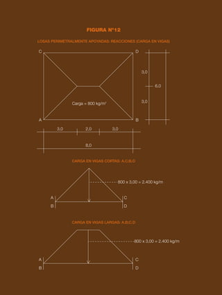 50 CAPÍTULO 4
FIGURA Nº12
LOSAS PERIMETRALMENTE APOYADAS: REACCIONES (CARGA EN VIGAS)
CARGA EN VIGAS CORTAS: A.C;B.D
CARGA EN VIGAS LARGAS: A.B;C.D
C
A B
D
C
800 x 3,00 = 2.400 kg/m
800 x 3,00 = 2.400 kg/m
A
B D
C
A
B D
3,0
3,0
3,0
2,0
8,0
3,0
Carga = 800 kg/m2
6,0
 