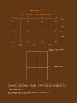 52 CAPÍTULO 4
FIGURA Nº14
ÁREA TRIBUTARIA DE CARGA PARA COLUMNAS
ESQUEMA DE PLANTA
Columnas A1 y D1 1.200 (4,00 x 3,00) 5 = 72.000 kg
Columnas A2 y D2 1.200 (6,00 x 4,00) 5 = 144.000 kg
Columnas B1 y C1 1.200 (8,00 x 3,00) 5 = 144.000 kg
COMPROBACIÓN DE ÁREAS
Según valores del cuadro: (12,00+24,00+24,00+48,00+15,20+30,40)(2) = 307,20m2
Total Planta: 24,00 x 12,80 = 307,20. Correcto
Columnas B2 y C2 1.200 (8,00 x 6,00) 5 = 288.000 kg
Columnas A3 y D3 1.200 (4,00 x 3,80) 5 = 91.200 kg
Columnas B3 y C3 1.200 (8,00 x 3,80) 5 = 182.400 kg
ESQUEMA DE ELEVACIÓN
A
3
2
1
B C D
0,80
6,00
6,00
8,00
8,00
8,00
 
