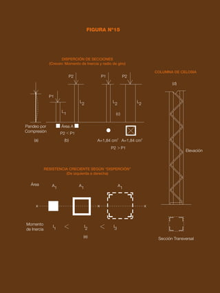 57
RESISTENCIA ANTE DIFERENTES ESFUERZOS
FIGURA Nº15
DISPERCIÓN DE SECCIONES
(Crecen: Momento de Inercia y radio de giro)
RESISTENCIA CRECIENTE SEGÚN “DISPERCIÓN”
(De izquierda a derecha)
COLUMNA DE CELOSIA
P2
Elevación
Sección Transversal
P1
P1
L
1
I
1
A
1
A
1
A
1
I
2
I
3
L
2
L
2
L
2
Pandeo por
Compresión
Área
Momento
de Inercia
Área A
P2 P1
A=1,84 cm2
A=1,84 cm
2
P2
P1
P2
(c)
(a) (b)
(e)
x x x
(d)
 