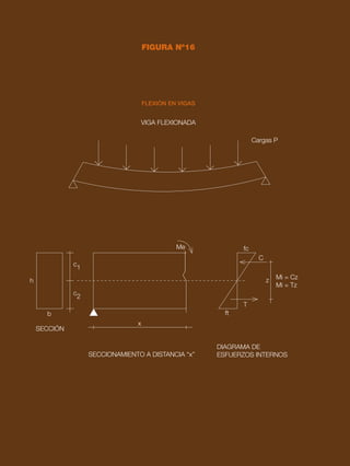 60 CAPÍTULO 5
FIGURA Nº16
FLEXIÓN EN VIGAS
VIGA FLEXIONADA
SECCIONAMIENTO A DISTANCIA “x”
DIAGRAMA DE
ESFUERZOS INTERNOS
Mi = Cz
Mi = Tz
SECCIÓN
Cargas P
c
1
c
2
h
b
x
Me fc
ft
z
C
T
 
