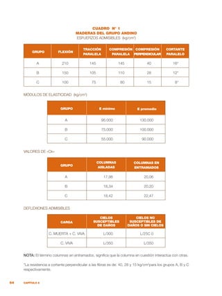 64 CAPÍTULO 6
CUADRO N° 1
MADERAS DEL GRUPO ANDINO
ESFUERZOS ADMISIBLES (kg/cm2
)
MÓDULOS DE ELASTICIDAD (kg/cm2
)
VALORES DE «Ck»
DEFLEXIONES ADMISIBLES
GRUPO
GRUPO
GRUPO
CARGA
FLEXIÓN
E mínimo
COLUMNAS
AISLADAS
CIELOS
SUSCEPTIBLES
DE DAÑOS
TRACCIÓN
PARALELA
E promedio
COLUMNAS EN
ENTRAMADOS
CIELOS NO
SUSCEPTIBLES DE
DAÑOS O SIN CIELOS
COMPRESIÓN
PARALELA
COMPRESIÓN
PERPENDICULAR
CORTANTE
PARALELO
A
B
C
A
B
C
A
B
C
C. MUERTA + C. VIVA
C. VIVA
210
150
100
95.000
75.000
55.000
17,98
18,34
18,42
L/300
L/350
130.000
100.000
90.000
20,06
20,20
22,47
L/25C 0
L/350
145
105
75
145
110
80
40
28
15
16*
12*
8*
NOTA: El término columnas en entramados, significa que la columna en cuestión interactúa con otras.
*La resistencia a cortante perpendicular a las fibras es de: 40, 28 y 15 kg/cm2
para los grupos A, B y C
respectivamente.
 