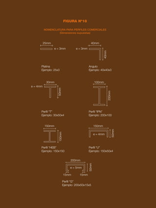 78 CAPÍTULO 7
FIGURA Nº18
NOMENCLATURA PARA PERFILES COMERCIALES
(Dimensiones supuestas)
25mm
30mm
150mm 150mm
200mm
15mm 15mm
150mm
50mm
50mm
50mm
200mm
100mm
Platina
Ejemplo: 25x3
Perfil “T”
Ejemplo: 30x50x4
Perfil “HEB”
Ejemplo: 150x150
Perfil “IPN”
Ejemplo: 200x100
Perfil “U”
Ejemplo: 150x50x4
Perfil “G”
Ejemplo: 200x50x15x5
Angulo
Ejemplo: 40x40x3
40mm
40mm
e = 3mm
e = 4mm
e = 4mm
e = 5mm
e = 3mm
 
