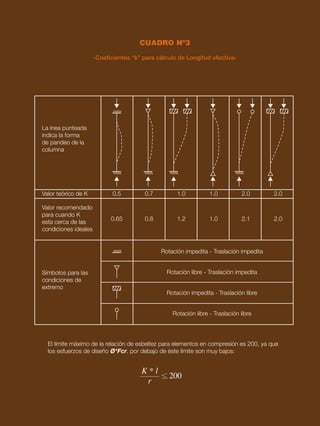 82 CAPÍTULO 7
CUADRO Nº3
-Coeficientes “k” para cálculo de Longitud efectiva-
El límite máximo de la relación de esbeltez para elementos en compresión es 200, ya que
los esfuerzos de diseño O*Fcr, por debajo de éste límite son muy bajos:
K * l
r
200
La ínea punteada
indica la forma
de pandeo de la
columna
Valor recomendado
para cuando K
esta cerca de las
condiciones ideales
Símbolos para las
condiciones de
extremo
Rotación impedita - Traslación impedita
Rotación libre - Traslación impedita
Rotación impedita - Traslación libre
Rotación libre - Traslación libre
Valor teórico de K 0.5 0.7 1.0 1.0 2.0 2.0
0.65 0.8 1.2 1.0 2.1 2.0
 
