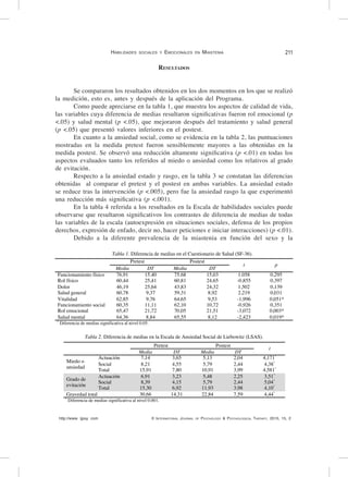 http://www. ijpsy. com © International Journal of Psychology & Psychological Therapy, 2015, 15, 2
Habilidades sociales y Emocionales en Miastenia 211
Resultados
Se compararon los resultados obtenidos en los dos momentos en los que se realizó
la medición, esto es, antes y después de la aplicación del Programa.
Como puede apreciarse en la tabla 1, que muestra los aspectos de calidad de vida,
las variables cuya diferencia de medias resultaron significativas fueron rol emocional (p
<.05) y salud mental (p <.05), que mejoraron después del tratamiento y salud general
(p <.05) que presentó valores inferiores en el postest.
En cuanto a la ansiedad social, como se evidencia en la tabla 2, las puntuaciones
mostradas en la medida pretest fueron sensiblemente mayores a las obtenidas en la
medida postest. Se observó una reducción altamente significativa (p <.01) en todas los
aspectos evaluados tanto los referidos al miedo o ansiedad como los relativos al grado
de evitación.
Respecto a la ansiedad estado y rasgo, en la tabla 3 se constatan las diferencias
obtenidas al comparar el pretest y el postest en ambas variables. La ansiedad estado
se reduce tras la intervención (p <.005), pero fue la ansiedad rasgo la que experimentó
una reducción más significativa (p <.001).
En la tabla 4 referida a los resultados en la Escala de habilidades sociales puede
observarse que resultaron significativos los contrastes de diferencia de medias de todas
las variables de la escala (autoexpresión en situaciones sociales, defensa de los propios
derechos, expresión de enfado, decir no, hacer peticiones e iniciar interacciones) (p <.01).
Debido a la diferente prevalencia de la miastenia en función del sexo y la
Tabla 1. Diferencia de medias en el Cuestionario de Salud (SF-36).
Pretest Postest
t p
Media DT Media DT
Funcionamiento físico 76,91 15.40 75.68 15,03 1.058 0,295
Rol físico 60,44 25,41 60,81 24,65 -0,855 0,397
Dolor 46,19 25,64 43,83 24,32 1,502 0,139
Salud general 60,78 9,37 59,31 8,92 2,219 0,031
Vitalidad 62,85 9,76 64,65 9,53 -1,996 0,051*
Funcionamiento social 60,35 11,11 62,10 10,72 -0,926 0,351
Rol emocional
Salud mental
65,47
64,36
21,72
8,84
70,05
65,55
21,51
8,12
-3,072
-2,423
0,003*
0,019*
*
Diferencia de medias significativa al nivel 0.05.
	
   Tabla 2. Diferencia de medias en la Escala de Ansiedad Social de Liebowitz (LSAS).
Pretest Postest
t
Media DT Media DT
Miedo o
ansiedad
Actuación
Social
Total
7,14
8,21
15,91
3,65
4,55
7,80
5,13
5,79
10,91
2,04
2,44
3,99
4,171*
4,38*
4,581*
Grado de
evitación
Actuación
Social
Total
6,91
8,39
15,30
3,23
4,15
6,92
5,48
5,79
11,93
2,25
2,44
3,98
3,51*
5,04*
4,10*
Gravedad total 30,66 14,31 22,84 7,59 4,44*
*
Diferencia de medias significativa al nivel 0.001.
	
  
 