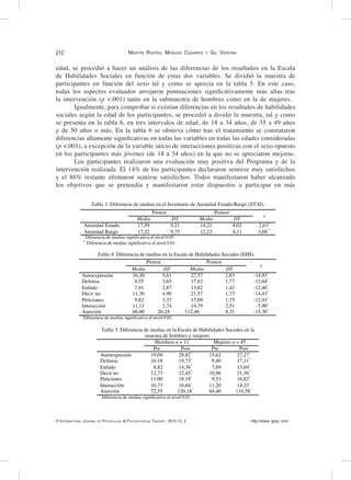212	
© International Journal of Psychology & Psychological Therapy, 2015 15, 2 http://www. ijpsy. com
Martín Rivera, Monjas Casares y Gil Verona
edad, se procedió a hacer un análisis de las diferencias de los resultados en la Escala
de Habilidades Sociales en función de estas dos variables. Se dividió la muestra de
participantes en función del sexo tal y como se aprecia en la tabla 5. En este caso,
todas los aspectos evaluados arrojaron puntuaciones significativamente más altas tras
la intervención (p <.001) tanto en la submuestra de hombres como en la de mujeres.
Igualmente, para comprobar si existían diferencias en los resultados de habilidades
sociales según la edad de los participantes, se procedió a dividir la muestra, tal y como
se presenta en la tabla 6, en tres intervalos de edad, de 18 a 34 años, de 35 a 49 años
y de 50 años o más. En la tabla 6 se observa cómo tras el tratamiento se constataron
diferencias altamente significativas en todas las variables en todas las edades consideradas
(p <.001), a excepción de la variable inicio de interacciones positivas con el sexo opuesto
en los participantes más jóvenes (de 18 a 34 años) en la que no se apreciaron mejoras.
Los participantes realizaron una evaluación muy positiva del Programa y de la
intervención realizada. El 14% de los participantes declararon sentirse muy satisfechos
y el 86% restante afirmaron sentirse satisfechos. Todos manifestaron haber alcanzado
los objetivos que se pretendía y manifestaron estar dispuestos a participar en más
Tabla 3. Diferencia de medias en el Inventario de Ansiedad Estado-Rasgo (STAI).
Pretest Postest
t
Media DT Media DT
Ansiedad Estado
Ansiedad Rasgo
17,59
17,32
9,21
9,75
14,21
12,23
4,02
4,11
2,63*
3,68**
*
Diferencia de medias significativa al nivel 0.05.
**
Diferencia de medias significativa al nivel 0.01.
	
   Tabla 4. Diferencia de medias en la Escala de Habilidades Sociales (EHS).
Pretest Postest
t
Media DT Media DT
Autoexpresión 16,30 5,61 27,57 1,83 -14,93*
Defensa 9,55 3,65 17,63 1,77 -13,64*
Enfado 7,91 2,87 13,82 1,42 -12,46*
Decir no 11,30 4,90 21,57 1,73 -14,43*
Peticiones 9,82 3,37 17,09 1,75 -12,93*
Interacción 11,11 2,74 14,79 2,51 -5,90*
Aserción 66,00 20,24 112,46 8,31 -15,30*
*
Diferencia de medias significativa al nivel 0.01.
	
   Tabla 5. Diferencia de medias en la Escala de Habilidades Sociales en la
muestra de hombres y mujeres.
Hombres n = 11 Mujeres n = 45
Pre Post Pre Post
Autoexpresión 19,09 28,82*
15,62 27,27*
Defensa 10,18 19,73*
9,40 17,11*
Enfado 8,82 14,36*
7,69 13,69*
Decir no 12,73 22,45*
10,96 21,36*
Peticiones 11,00 18,18*
9,53 16,82*
Interacción 10,73 16,64*
11,20 14,33*
Aserción 72,55 120,18*
64,40 110,58*
*
Diferencia de medias significativa al nivel 0.01.
	
  
 