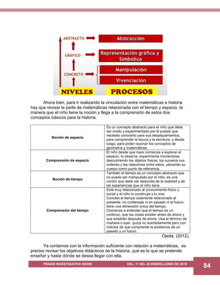 PRAXIS INVESTIGATIVA REDIE VOL. 11 NO. 20 ENERO-JUNIO DE 2019
84
Ahora bien, para ir realizando la vinculación entre matemáticas e historia
hay que revisar la parte de matemáticas relacionada con el tiempo y espacio, la
manera que el niño tiene la noción y llega a la comprensión de estos dos
conceptos básicos para la historia.
Noción de espacio
Es un concepto abstracto para el niño que debe
ser vivido y experimentado por él puesto que
necesita conocerlo para sus desplazamientos,
para comprender la lecura y la escritura, y desde
luego, para poder razonar los conceptos de
geometría y matemáticas.
Comprensión de espacio
El niño desde que nace comienza a explorar el
espacio, lo observa, experimenta moviendose,
descubriendo los objetos físicos, los sucesos sus
ordenes y las relaciones entre estos, ubicando su
cuerpo como punto de referencia.
Noción de tiempo
También el tiempo es un concepto abstracto que
no puede ser manipulado por el niño, es una
noción que debe ser deducida de la realidad y de
las experiencias que el niño tiene.
Comprensión del tiempo
Está muy relacionado al conocimiento físico y
social y el niño lo construye y lo vive.
Concibe el tiempo solamente relacionado al
presente, no contempla ni en pasado ni el futuro,
tiene una dimensión única del tiempo.
Comienza a entender que el tiempo es un
continuo, que las cosas existen antes de ahora y
que existirán después de ahora. Usa el término de
mañana o ayer, quizá no acertadamente pero con
indicios de que comprende la existencia de un
pasado y un futuro.
Ojeda, (2012).
Ya contamos con la información suficiente con relación a matemáticas, es
preciso revisar los objetivos didácticos de la historia, qué es lo que se pretende
enseñar y hasta dónde se desea llegar con ella.
 