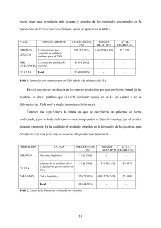 poder hacer una exposición más escueta y concisa de los resultados encontrados en la
producción de textos científico-técnicos, como se aprecia en la tabla 1:
NIVEL TIPOS DE ERRORES FRECUENCIAS
(%)
RIESGO
RELATIVO
(χ2
) JI-
CUADRADO
ERRORES
LÉXICOS
1. Error formal por
confusión de palabras
similares para el ENN
102 (55.74%) 1.26 (0.94-1.68) P = 0.11
POR
INFLUENCIA
2. Formación errónea de
palabras
81 (44.26%) 1 -
DE LA L1 Total 183 (100.00%) - -
Tabla 1. Errores léxicos cometidos por los ENN debido a la influencia de la L1.
Existió una mayor incidencia en los errores producidos por una confusión formal de las
palabras, es decir, palabras que el ENN confunde porque en su L1 no existen o no se
diferencian (ej. Only one/ a single; importance/relevance).
También fue significativa la forma en que se escribieron las palabras de forma
inadecuada, y por lo tanto, infirieron en una comprensión errónea del mensaje que el escritor
deseaba transmitir. Se ha detallado el resultado obtenido en la formación de las palabras, para
determinar con más precisión la causa de esta producción incorrecta:
FORMACIÓN CAUSAS FRECUENCIAS
(%)
RIESGO
RELATIVO
(χ2
) JI-
CUADRADO
ERRÓNEA Préstamo lingüístico 13 (7.10%) 1 -
DE LAS
Adaptación de palabras de la
L1a palabras que no existen en
la L2
15 (8.20%) 1.17 (0.55-2.42) P = 0.70
PALABRAS Calco lingüístico 53 (28.96%) 4.08 (2.22-7.47) P = 0.00
Total 81 (44.26%) - -
Tabla 2. Causas de la formación errónea de los vocablos.
31
 
