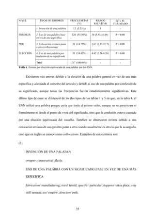 NIVEL TIPOS DE ERRORES FRECUENCIAS
(%)
RIESGO
RELATIVO
(χ2
) JI-
CUADRADO
1. Invención de una palabra 12 (5.53%) 1 -
ERRORES 2. Uso de una palabra base
en vez de una específica
120 (55.30%) 10 (5.53-10.09) P = 0.00
POR 3. Colocación errónea junto
a otra (collocations)
32 (14.75%) 2.67 (1.37-5.17) P = 0.00
ELECCIÓN 4. Uso de una palabra por
confusión de su significado
53 (24.42%) 4.42 (2.36-8.26) P = 0.00
Total 217 (100.00%) - -
Tabla 4. Errores por elección equivocada de una palabra por los ENN.
Existieron más errores debido a la elección de una palabra general en vez de una más
específica y adecuada al contexto del artículo y debido al uso de una palabra por confusión de
su significado, aunque todas las frecuencias fueron estadísticamente significativas. Este
último tipo de error se diferenció de los dos tipos de las tablas 1 y 3 en que, en la tabla 4, el
ENN utilizó una palabra porque creía que tenía el mismo valor, aunque no se parecieran ni
formalmente ni desde el punto de vista del significado, sino que la confusión estuvo causada
por una elección equivocada del vocablo. También se observaron errores debido a una
colocación errónea de una palabra junto a otra cuando usualmente es otra la que la acompaña,
caso que en inglés se conoce como collocations. Ejemplos de estos errores son:
(3)
INVENCIÓN DE UNA PALABRA
cropper; corporatival ;flasky.
USO DE UNA PALABRA CON UN SIGNIFICADO BASE EN VEZ DE UNA MÁS
ESPECÍFICA
fabrication/ manufacturing; tried/ tested; specific/ particular; happens/ takes place; stay
still/ remain; use/ employ; direction/ path.
35
 