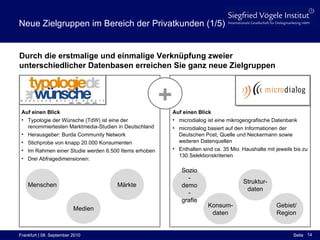 Neue Zielgruppen im Bereich der Privatkunden (1/5) Durch die erstmalige und einmalige Verknüpfung zweier unterschiedlicher Datenbasen erreichen Sie ganz neue Zielgruppen Auf einen Blick Typologie der Wünsche (TdW) ist eine der  renommiertesten Marktmedia-Studien in Deutschland Herausgeber: Burda Community Network Stichprobe von knapp 20.000 Konsumenten Im Rahmen einer Studie werden 6.500 Items erhoben Drei Abfragedimensionen: Auf einen Blick microdialog ist eine mikrogeografische Datenbank microdialog basiert auf den Informationen der  Deutschen Post, Quelle und Neckermann sowie  weiteren Datenquellen Enthalten sind ca. 35 Mio. Haushalte mit jeweils bis zu 130 Selektionskriterien  Menschen Medien Märkte Sozio-demo-grafie Konsum- daten Struktur- daten Gebiet/ Region + 