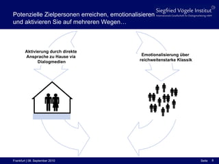 Potenzielle Zielpersonen erreichen, emotionalisieren und aktivieren Sie auf mehreren Wegen… Aktivierung durch direkte  Ansprache zu Hause via  Dialogmedien Emotionalisierung über  reichweitenstarke Klassik 