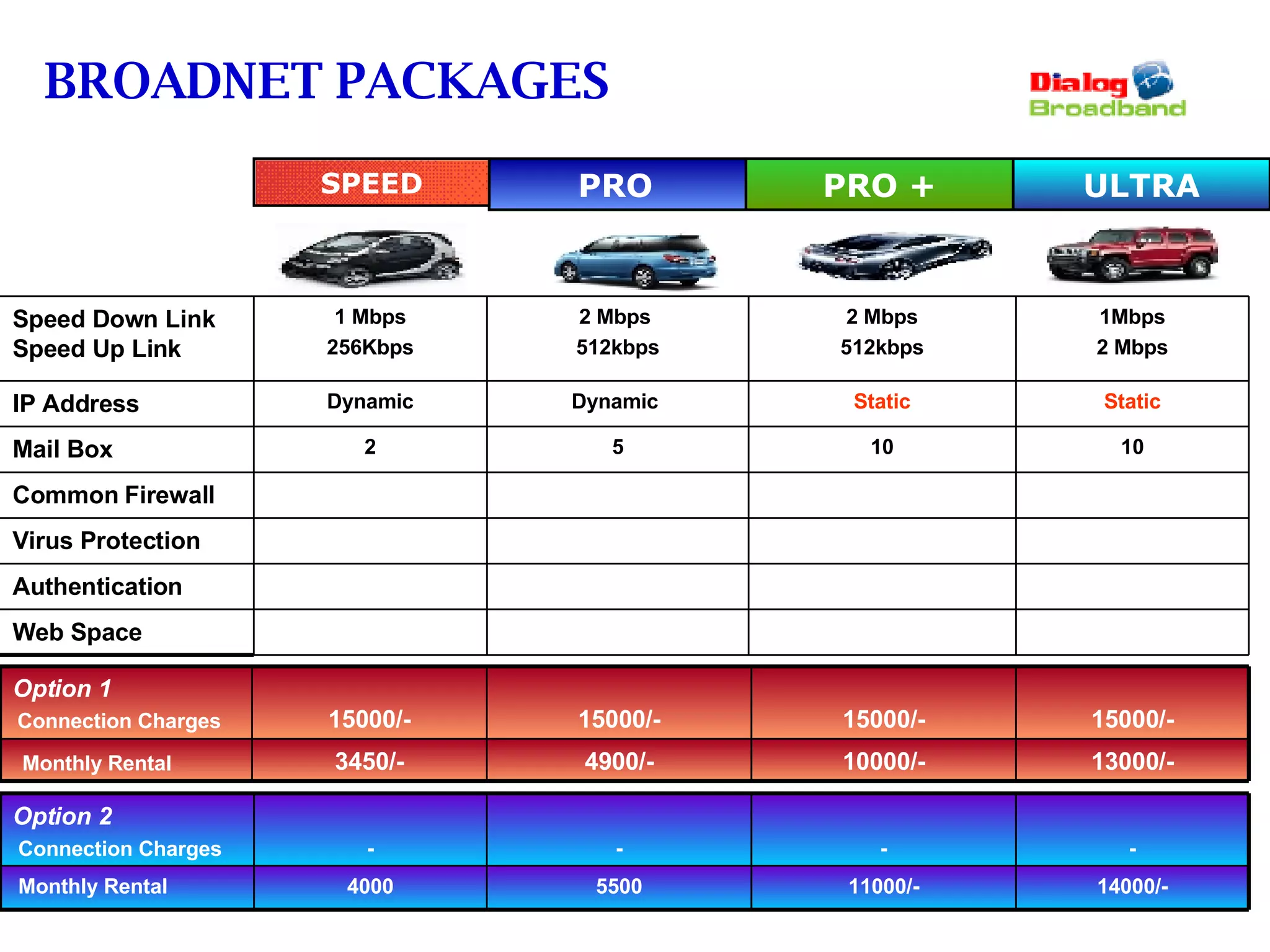 BROADNET PACKAGES  ULTRA PRO + PRO   SPEED 13000/- 10000/- 4900/- 3450/- Monthly Rental   15000/- 15000/- 15000/- 15000/- Option 1  Connection Charges      Web Space      Authentication     Virus Protection      Common Firewall 10 10 5 2 Mail Box Static Static Dynamic  Dynamic IP Address  Mbps 2 Mbps 2 Mbps 512kbps 2 Mbps  512kbps 1 Mbps 256Kbps Speed Down Link Speed Up Link 14000/- 11000/- 5500 4000 Monthly Rental  - - - - Option 2   Connection Charges  