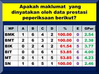 Apakah maklumat yang
dinyatakan oleh data prestasi
peperiksaan berikut?
MP A B C D % E GPMP
BMK 1 6 4 2 100.00 0 2.54
BMT 2 6 3 2 100.00 0 2.38
BIK 0 2 4 2 61.54 5 3.77
BIT 0 0 6 1 53.85 6 4.00
MT 0 1 1 5 53.85 6 4.23
SN 1 6 5 1 100.00 0 2.46
 