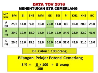 26
DATA TOV 2016
MENENTUKAN ETR CEMERLANG
Bilangan Pelajar Potensi Cemerlang
8 % = 8 x 100 = 8 orang
100
Bil. Calon : 100 orang
M/P
Gred BM BI SNS MM GE SEJ PI KH1 KH2 BC
A
(%)
25.0 14.0 9.0 16.0 25.0 11.0 8.0 10.0 20.0 25.0
B
(%)
30.0 19.0 18.0 14.0 39.0 15.0 34.0 22.0 32.0 41.0
C
(%)
20.0 15.0 19.5 18.0 36.0 30.0 32.0 42.0 31.0 16.0
 