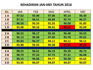 KEHADIRAN JAN-MEI TAHUN 2016
BIL JAN FEB MAC APRIL MEI
1 A 97.62 93.40 97.06 95.14 96.30
1 B 97.21 96.51 96.89 95.74 96.57
1 C 96.50 93.33 92.35 96.00 91.85
1 D 93.08 90.16 90.41 88.15 92.09
2 A 96.52 96.17 95.26 95.48 93.55
2 B 96.13 96.98 97.04 95.78 95.01
2 C 95.83 96.37 94.11 94.11 94.11
2 D 92.88 92.55 90.38 87.31 89.10
3 A 98.55 96.61 96.19 95.29 96.73
3 B 98.79 97.24 97.75 97.21 96.08
3 C 98.15 96.06 94.77 96.30 93.62
3 D 93.95 94.07 94.07 94.07 94.07
 
