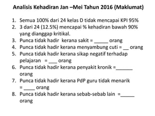 Analisis Kehadiran Jan –Mei Tahun 2016 (Maklumat)
1. Semua 100% dari 24 kelas D tidak mencapai KPI 95%
2. 3 dari 24 (12.5%) mencapai % kehadiran bawah 90%
yang dianggap kritikal.
3. Punca tidak hadir kerana sakit = _____ orang
4. Punca tidak hadir kerana menyambung cuti = __ orang
5. Punca tidak hadir kerana sikap negatif terhadap
pelajaran = ___ orang
6. Punca tidak hadir kerana penyakit kronik =______
orang
7. Punca tidak hadir kerana PdP guru tidak menarik
= ____ orang
8. Punca tidak hadir kerana sebab-sebab lain =_____
orang
 