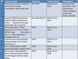 Bil Keputusan DPS Pelaksana Tarikh Laksana Makumbalas
1 Setiap bulan analisis kehadiran
perlu dibuat dengan
menyatakan sebab tidak hadir
GPK HEM Mulai 16 Jun
2016
Borang analisis
disediakan. Data
dikumpulkan
melalui telegram
setiap awal
bulan. (Contoh)
2 Laporan khidmat kaunseling
individu dibuat setiap bulan.
Fokus kepada murid yang
tidak hadir dan murid T6)
Kaunselor Murid Mulai 16 Jun
2016
3 Pencerapan guru – fokus
kepada 4.3, 4.5 dan 4.7 dalam
SKPM 4 bagi kelas-kelas C
dan D. Fokus kepada guru
mengajar Tahun 6.
GPK1 Mulai 16 Jun
2016
4 Laporan Guru mata pelajaran
yang ponteng relief. Lakukan
pemantauan
GPK1 Mulai 16 Jun
2016
Guru mata pelajaran wajib
masuk ikut waktu selepas rehat
GPK1 Mulai 16 Jun
2016
6 Semua guru mata pelajaran
perlu menyemak buku latihan
murid dengan teliti dan lebih
kerap.
GPK1 Mulai 16 Jun
2016
 