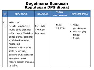 BIL KEPUTUSAN PELAKSANA
TARIKH
PELAKSANAAN
MAKLUM BALAS
1.
1.1
Kehadiran
Data ketidakhadiran
murid perlu dianalisis
setiap bulan. Nyatakan
punca-punca ponteng.
HEM dan kaunselor
hendaklah
menyenaraikan kelas
serta murid yang
berkenaan. Laksanakan
intervensi untuk
menyelesaikan masalah
tersebut.
Guru Kelas
GPK HEM
Kaunselor
Mulai
1.7.2016
• Status
perlaksanaan
• Masalah yang
timbul
• Impak
Bagaimana Rumusan
Keputusan DPS dibuat
 