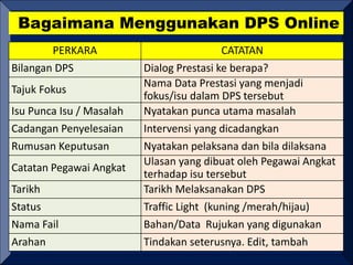Bagaimana Menggunakan DPS Online
PERKARA CATATAN
Bilangan DPS Dialog Prestasi ke berapa?
Tajuk Fokus
Nama Data Prestasi yang menjadi
fokus/isu dalam DPS tersebut
Isu Punca Isu / Masalah Nyatakan punca utama masalah
Cadangan Penyelesaian Intervensi yang dicadangkan
Rumusan Keputusan Nyatakan pelaksana dan bila dilaksana
Catatan Pegawai Angkat
Ulasan yang dibuat oleh Pegawai Angkat
terhadap isu tersebut
Tarikh Tarikh Melaksanakan DPS
Status Traffic Light (kuning /merah/hijau)
Nama Fail Bahan/Data Rujukan yang digunakan
Arahan Tindakan seterusnya. Edit, tambah
 