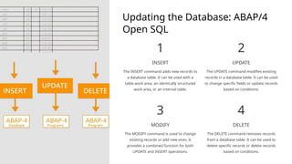 Updating the Database: ABAP/4
Open SQL
1
INSERT
The INSERT command adds new records to
a database table. It can be used with a
table work area, an identically structured
work area, or an internal table.
2
UPDATE
The UPDATE command modifies existing
records in a database table. It can be used
to change specific fields or update records
based on conditions.
3
MODIFY
The MODIFY command is used to change
existing records or add new ones. It
provides a combined function for both
UPDATE and INSERT operations.
4
DELETE
The DELETE command removes records
from a database table. It can be used to
delete specific records or delete records
based on conditions.
 