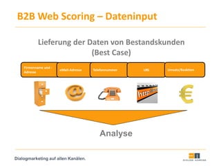 Dialogmarketing auf allen Kanälen.
B2B Web Scoring – Dateninput
Lieferung der Daten von Bestandskunden
(Best Case)
Analyse
Firmenname und -
Adresse
eMail-Adresse Telefonnummer URL Umsatz/Reaktion
 
