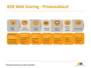 Dialogmarketing auf allen Kanälen.
Score –
Modell
Daten-
input
Daten-
auswertung
Smart
Profiler
Keyword –
Analyse
Prognos-
tische
Analyse
Auslieferung
Verarbeitung
der Daten
Analyse der
relevanten
Keywords
Lieferung der
Daten aus
Transaktionen
Kundendaten,
Umsatz, Reak-
tionsverhalten
Verarbeitung
der Daten
Einstufung der
Bestands-
kunden nach
Umsatz
Schlagwort-
lexikon
Auszählen
nach
Häufigkeit
Bewertung
neuer
Firmen-
adressen
Übergabe
von
potenziellen
Neukunden -
adressen
Verarbeitung
der Daten
Erstellung
eines Score –
Modells
B2B Web Scoring - Prozessablauf
 