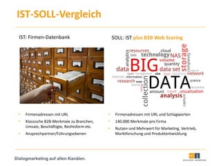 Dialogmarketing auf allen Kanälen.
IST: Firmen-Datenbank SOLL: IST plus B2B Web Scoring
• Firmenadressen mit URL
• Klassische B2B-Merkmale zu Branchen,
Umsatz, Beschäftigte, Rechtsform etc.
• Ansprechpartner/Führungsebenen
• Firmenadressen mit URL und Schlagworten
• 140.000 Merkmale pro Firma
• Nutzen und Mehrwert für Marketing, Vertrieb,
Marktforschung und Produktentwicklung
IST-SOLL-Vergleich
 